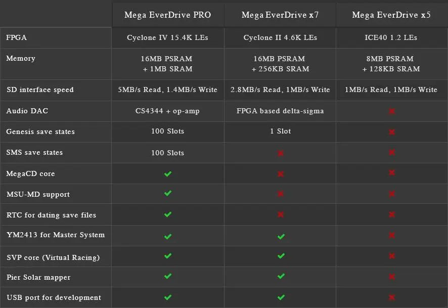 Mega Everdrive PRO - Frosted Clear by Krikzz for Genesis or Mega Drive Krikzz