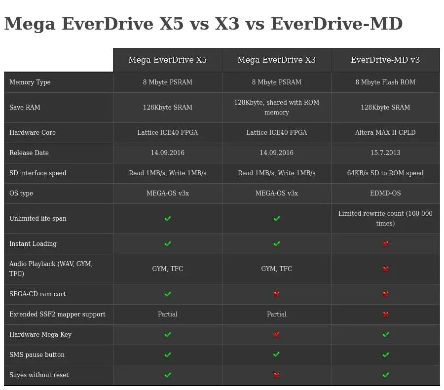 Mega Everdrive X5 - Frosted Red by Krikzz for Genesis or Mega Drive KRIKzz